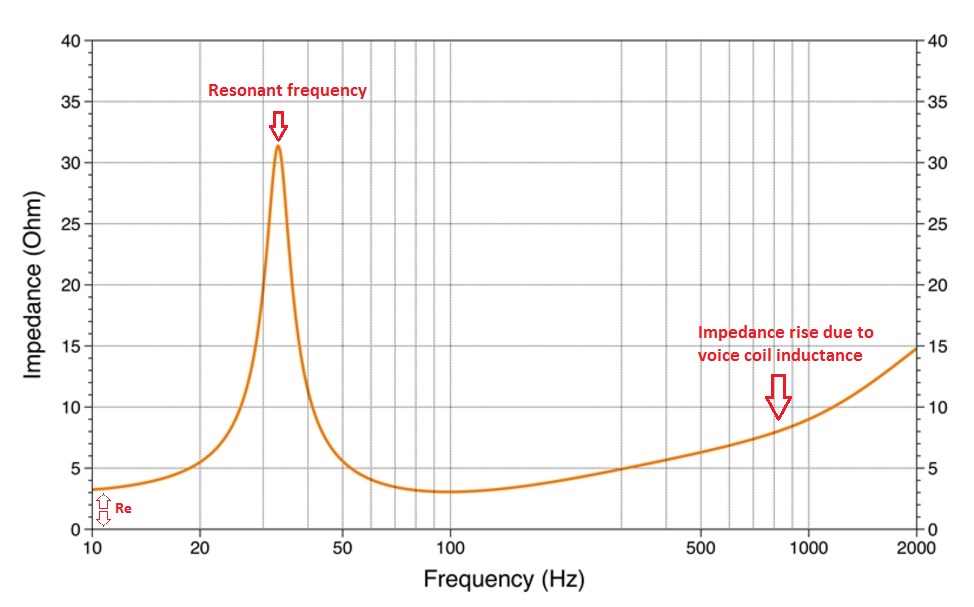Резултат слика за speaker impedance curve